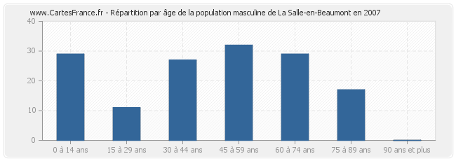 Répartition par âge de la population masculine de La Salle-en-Beaumont en 2007